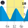 Bridgeport tide chart for Thursday, June 10, 2021