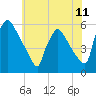 Bridgeport tide chart for Friday, June 11, 2021