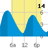 Bridgeport tide chart for Monday, June 14, 2021