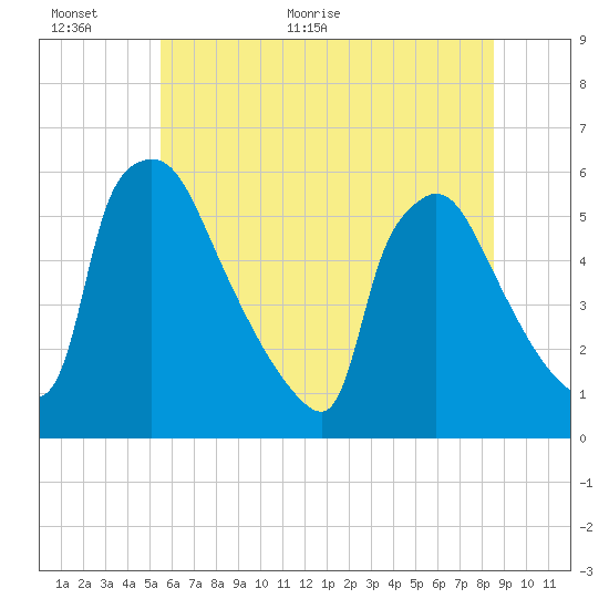 Bridgeport tide chart for Wednesday, June 16, 2021