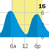 Bridgeport tide chart for Wednesday, June 16, 2021