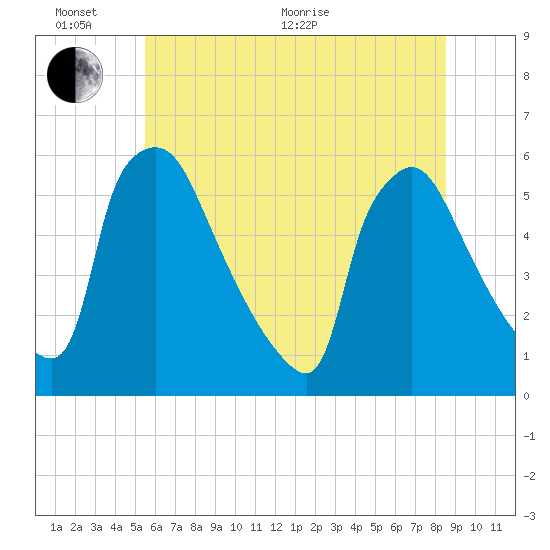 Bridgeport tide chart for Thursday, June 17, 2021