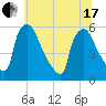 Bridgeport tide chart for Thursday, June 17, 2021