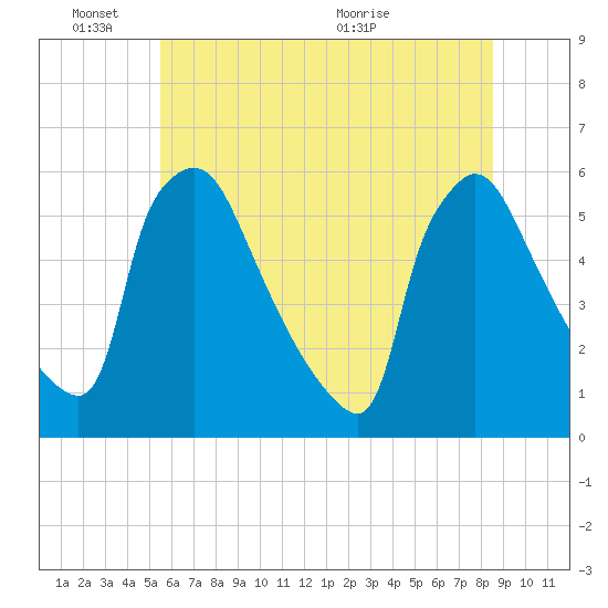 Bridgeport tide chart for Friday, June 18, 2021