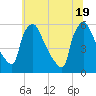 Bridgeport tide chart for Saturday, June 19, 2021