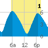 Bridgeport tide chart for Tuesday, June 1, 2021