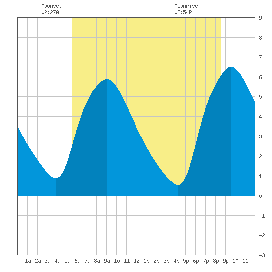 Bridgeport tide chart for Sunday, June 20, 2021