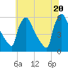 Bridgeport tide chart for Sunday, June 20, 2021