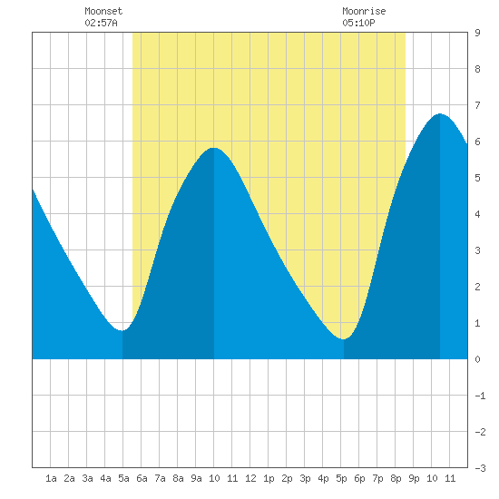 Bridgeport tide chart for Monday, June 21, 2021