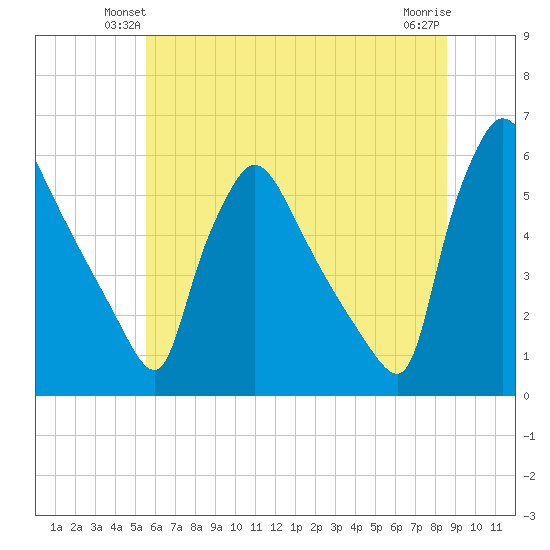Bridgeport tide chart for Tuesday, June 22, 2021