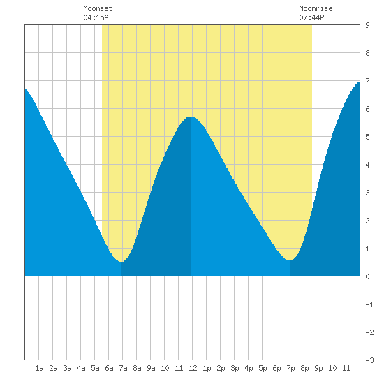 Bridgeport tide chart for Wednesday, June 23, 2021