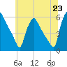 Bridgeport tide chart for Wednesday, June 23, 2021