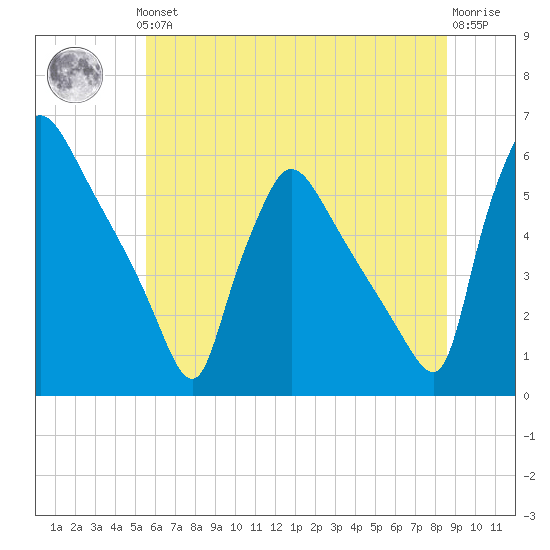 Bridgeport tide chart for Thursday, June 24, 2021