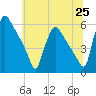 Bridgeport tide chart for Friday, June 25, 2021