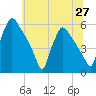 Bridgeport tide chart for Sunday, June 27, 2021