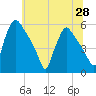 Bridgeport tide chart for Monday, June 28, 2021