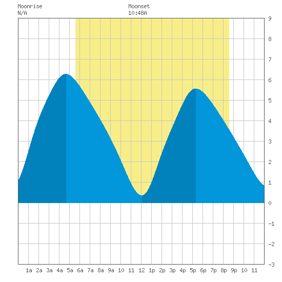 Bridgeport tide chart for Tuesday, June 29, 2021