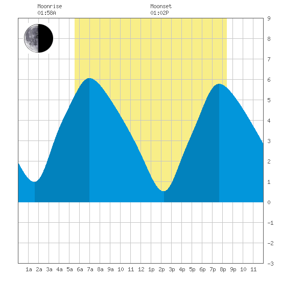 Bridgeport tide chart for Wednesday, June 2, 2021