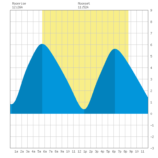 Bridgeport tide chart for Wednesday, June 30, 2021