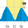 Bridgeport tide chart for Wednesday, June 30, 2021