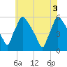 Bridgeport tide chart for Thursday, June 3, 2021