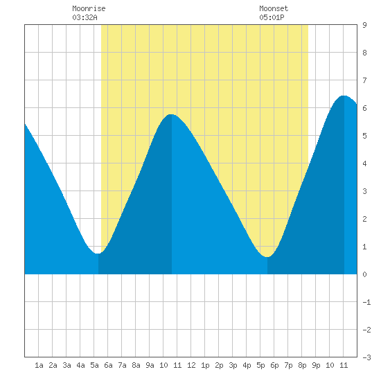 Bridgeport tide chart for Sunday, June 6, 2021
