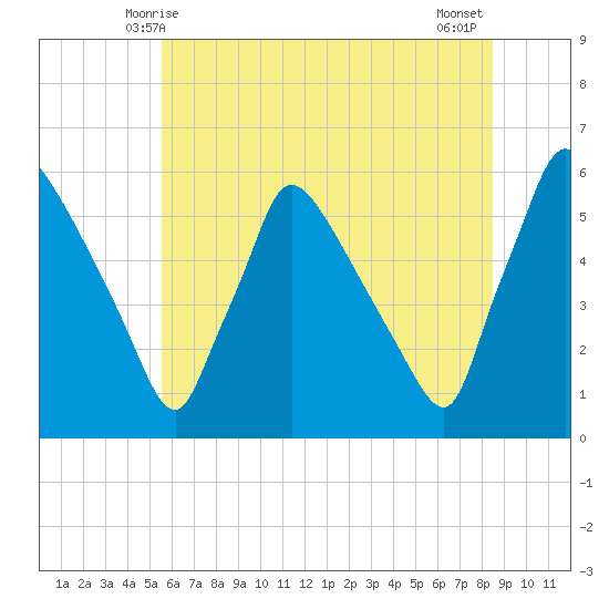 Bridgeport tide chart for Monday, June 7, 2021