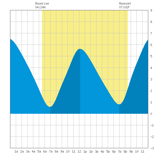 Bridgeport tide chart for Tuesday, June 8, 2021