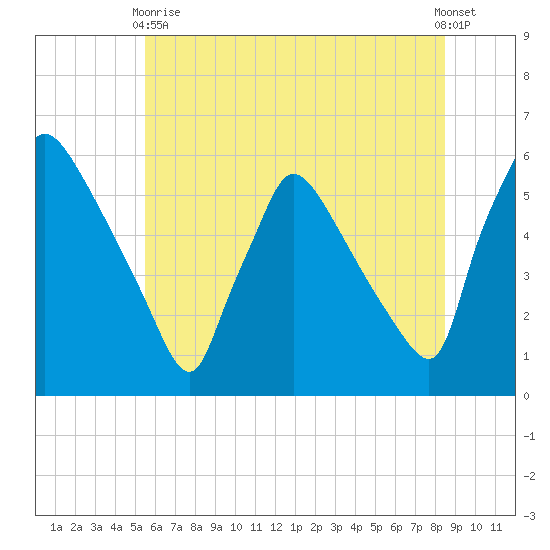 Bridgeport tide chart for Wednesday, June 9, 2021
