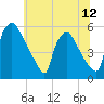 Bridgeport tide chart for Monday, July 12, 2021