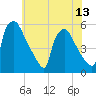 Bridgeport tide chart for Tuesday, July 13, 2021