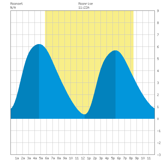 Bridgeport tide chart for Thursday, July 15, 2021