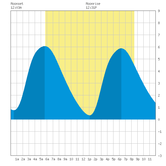Bridgeport tide chart for Friday, July 16, 2021