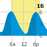 Bridgeport tide chart for Friday, July 16, 2021