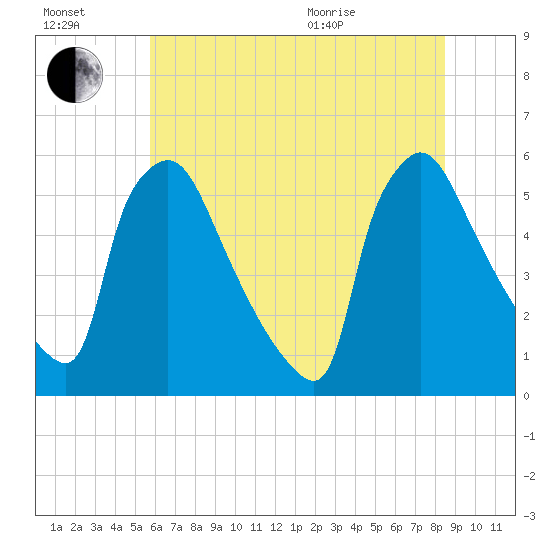 Bridgeport tide chart for Saturday, July 17, 2021