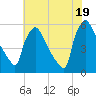 Bridgeport tide chart for Monday, July 19, 2021
