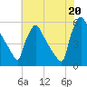 Bridgeport tide chart for Tuesday, July 20, 2021