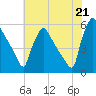 Bridgeport tide chart for Wednesday, July 21, 2021