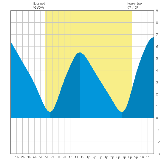 Bridgeport tide chart for Thursday, July 22, 2021