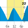 Bridgeport tide chart for Thursday, July 22, 2021