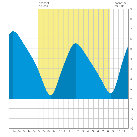 Bridgeport tide chart for Saturday, July 24, 2021