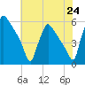 Bridgeport tide chart for Saturday, July 24, 2021