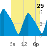 Bridgeport tide chart for Sunday, July 25, 2021