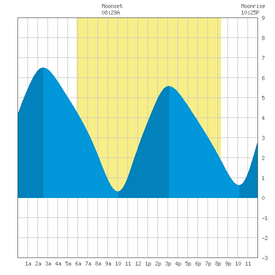 Bridgeport tide chart for Monday, July 26, 2021