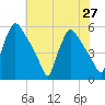 Bridgeport tide chart for Tuesday, July 27, 2021