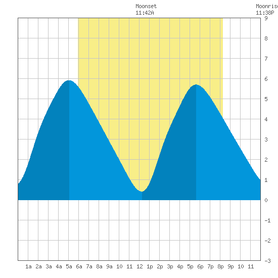 Bridgeport tide chart for Thursday, July 29, 2021