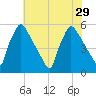 Bridgeport tide chart for Thursday, July 29, 2021