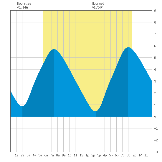 Bridgeport tide chart for Friday, July 2, 2021