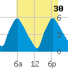 Bridgeport tide chart for Friday, July 30, 2021
