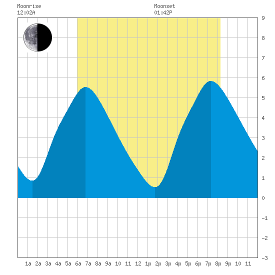 Bridgeport tide chart for Saturday, July 31, 2021